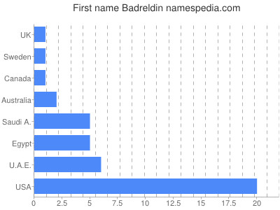 Vornamen Badreldin