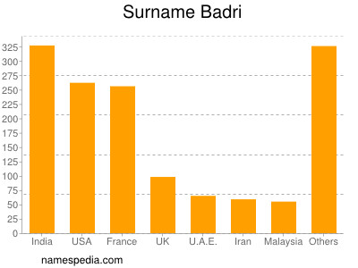 Familiennamen Badri