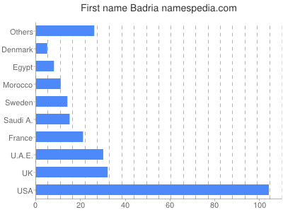 Vornamen Badria