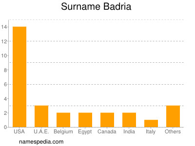 Familiennamen Badria