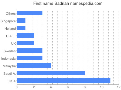 Given name Badriah