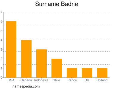 Familiennamen Badrie