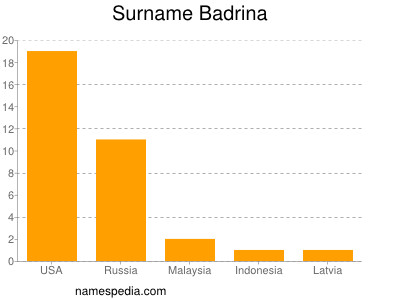 Familiennamen Badrina
