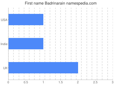 Vornamen Badrinarain