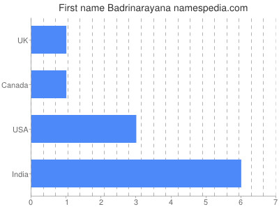 Vornamen Badrinarayana