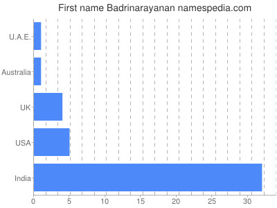 Vornamen Badrinarayanan
