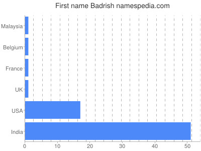 Vornamen Badrish
