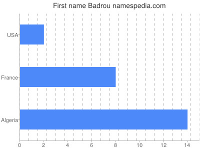 Vornamen Badrou