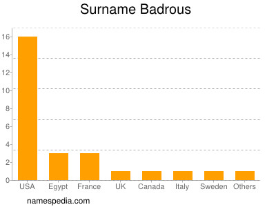 Familiennamen Badrous