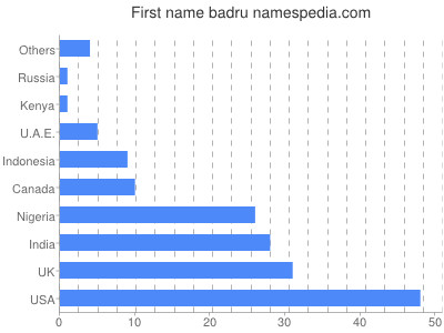 Vornamen Badru