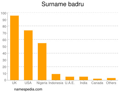 Familiennamen Badru