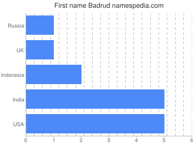 Given name Badrud