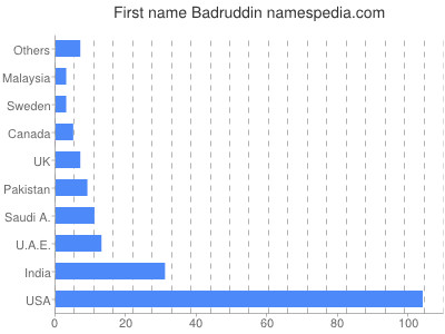 Vornamen Badruddin