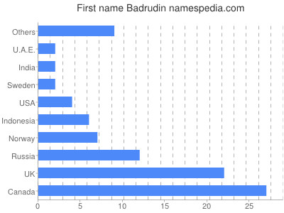 Given name Badrudin