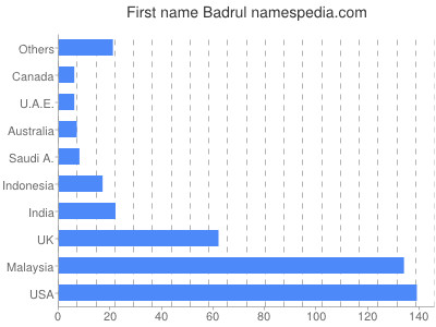 Given name Badrul