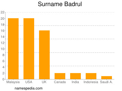 nom Badrul