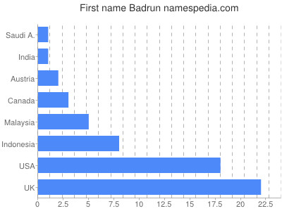 Vornamen Badrun