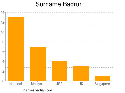 Familiennamen Badrun