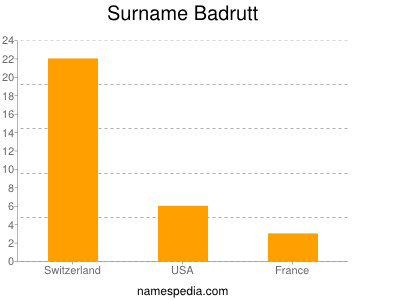 Familiennamen Badrutt