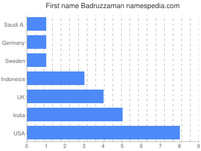 prenom Badruzzaman