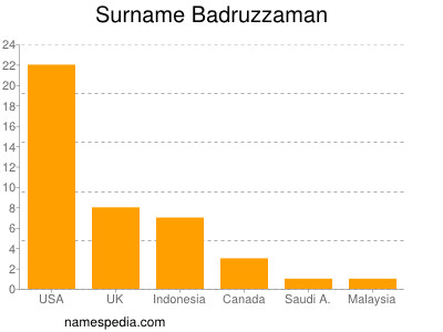 Familiennamen Badruzzaman