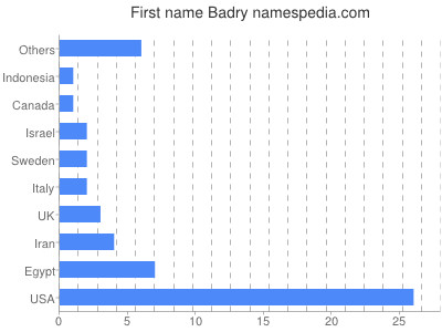 Vornamen Badry