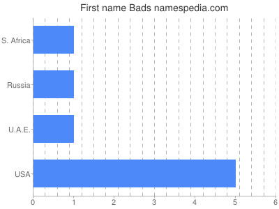 Given name Bads