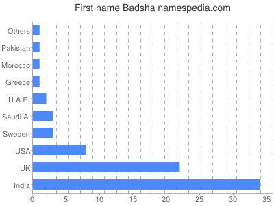 Given name Badsha