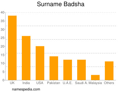 Surname Badsha