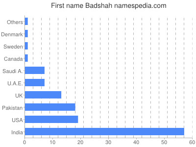 Vornamen Badshah