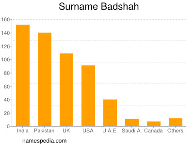 Familiennamen Badshah