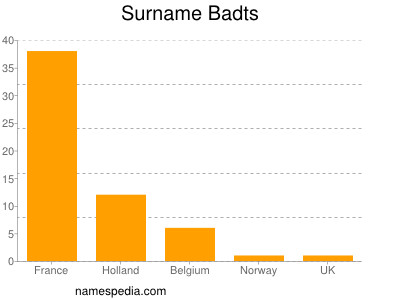 Familiennamen Badts