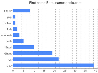 Vornamen Badu