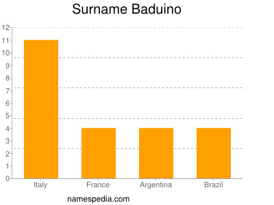 Familiennamen Baduino