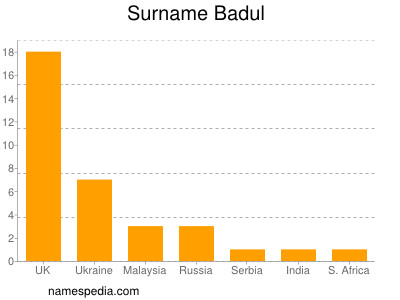 Familiennamen Badul