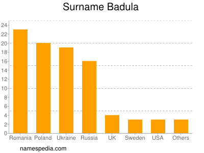 Familiennamen Badula