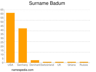 Familiennamen Badum