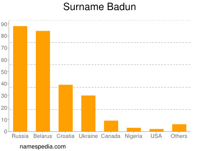 Familiennamen Badun