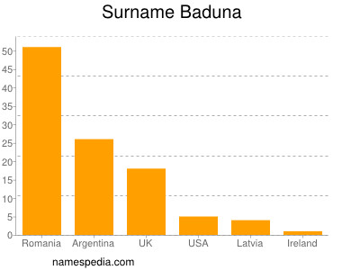 Familiennamen Baduna