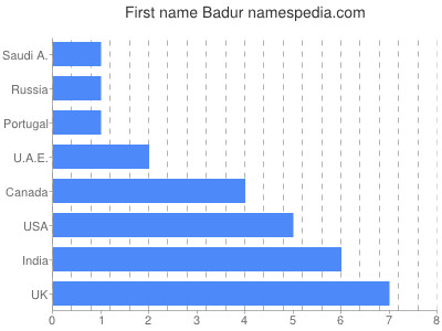 Vornamen Badur