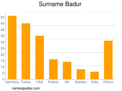 Familiennamen Badur