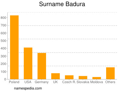Familiennamen Badura