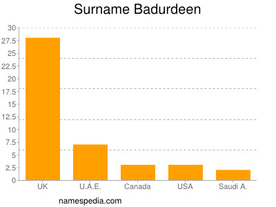 Familiennamen Badurdeen
