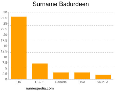 nom Badurdeen