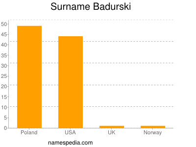 Familiennamen Badurski