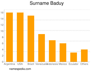 Surname Baduy