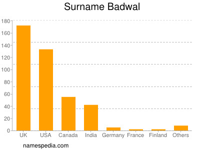 Familiennamen Badwal