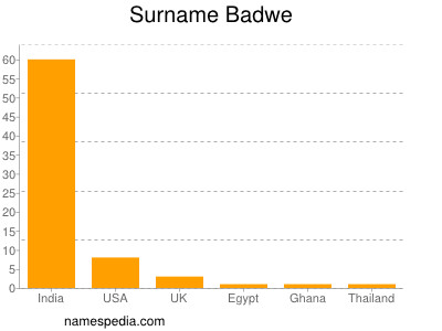 Surname Badwe
