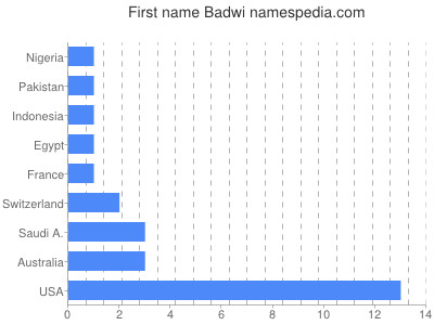 prenom Badwi