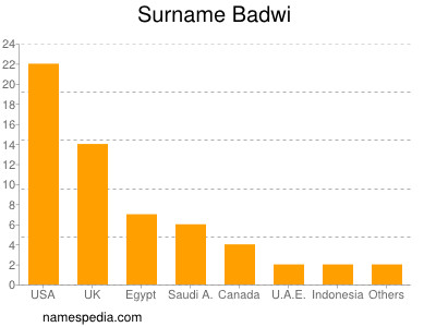 nom Badwi